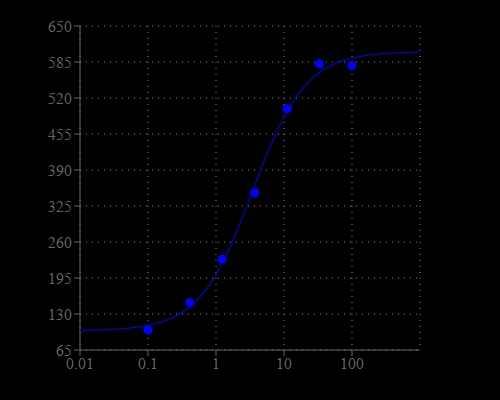 Nociceptin-stimulated calcium response was measured in CHO-Ga16-NOP cells with Cal-520®, AM (Cat#21130). CHO-Ga16-NOP cells were seeded overnight at 60,000 cells/100 µL/well in a Costar black wall/clear bottom 96-well plate. The cells were incubated with equal volume (100 µL) of 10 µM Cal-520® AM with 2 mM probenecid in Hanks with 20 mM Hepes buffer (HHBS) at 37°C for 1 hour. The Cal-520® AM loading solution were replaced with HHBS with 1 mM probenecid. Nociceptin was added by FlexStation (Molecular Devices) to achieve the final indicated concentrations.