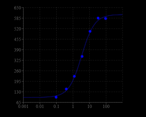 Nociceptin-stimulated calcium response was measured in CHO-Ga16-NOP cells with Cal-520®, AM (Cat#21130). CHO-Ga16-NOP cells were seeded overnight at 60,000 cells/100 µL/well in a Costar black wall/clear bottom 96-well plate. The cells were incubated with equal volume (100 µL) of 10 µM Cal-520® AM with 2 mM probenecid in Hanks with 20 mM Hepes buffer (HHBS) at 37 °C for 1 hour. The Cal-520® AM loading solution were replaced with HHBS with 1 mM probenecid. Nociceptin was added by FlexStation (Molecular Devices) to achieve the final indicated concentrations.