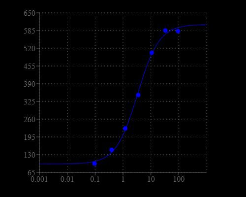 Nociceptin-stimulated calcium response was measured in CHO-Ga16-NOP cells with Cal-520&reg;, AM (Cat#21130). CHO-Ga16-NOP cells were seeded overnight at 60,000 cells/100 &micro;L/well in a Costar black wall/clear bottom 96-well plate. The cells were incubated with equal volume (100 &micro;L) of 10 &micro;M Cal-520&reg; AM with 2 mM probenecid in Hanks with 20 mM Hepes buffer (HHBS) at 37 &deg;C for 1 hour. The Cal-520&reg; AM loading solution were replaced with HHBS with 1 mM probenecid. Nociceptin was added by FlexStation (Molecular Devices) to achieve the final indicated concentrations.