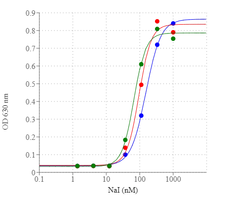 NaI dose response was measured with Screen Quest™ Colorimetric Chloride Channel Assay Kit in a clear 96-well plate.