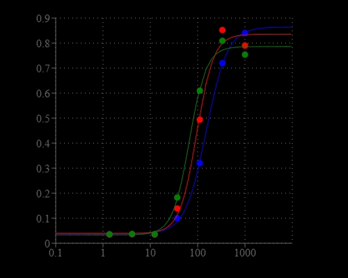 NaI dose response was measured with Screen Quest™ Colorimetric Chloride Channel Assay Kit in a clear 96-well plate.