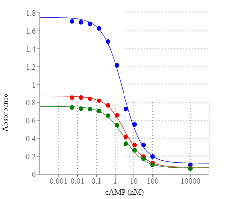 cAMP dose response was measured with Screen Quest™ Colorimetric ELISA cAMP Assay Kit in a clear 96-well plate with a SpectraMax microplate reader. The Absorbance can be read at 405 nm (blue line), 650 nm (red line) or 740 nm (Green line), the data in figure B are from the incubation with Amplite® Green for 3 hours.