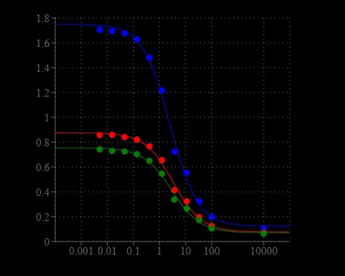 cAMP dose response was measured with Screen Quest™ Colorimetric ELISA cAMP Assay Kit in a clear 96-well plate with a SpectraMax microplate reader. The Absorbance can be read at 405 nm (blue line), 650 nm (red line) or 740 nm (Green line), the data in figure B are from the incubation with Amplite® Green for 3 hours.