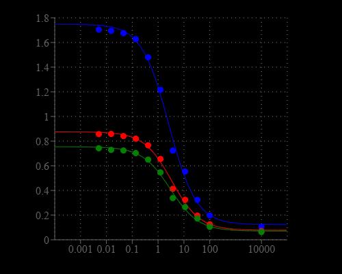 cAMP dose response was measured with Screen Quest™ Colorimetric ELISA cAMP Assay Kit in a clear 96-well plate with a SpectraMax microplate reader. The Absorbance can be read at 405 nm (blue line), 650 nm (red line) or 740 nm (Green line), the data in figure B are from the incubation with Amplite® Green for 3 hours.