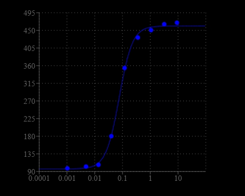 ATP Dose Response was measured in CHO-K1 cells with Screen Quest™ Fluo-4 No Wash Calcium Assay Kit. CHO-K1 cells were seeded overnight at 40,000 cells/100 µL/well in a Costar black wall/clear bottom 96-well plate. The cells were incubated with 100 µL of dye-loading solution using the Screen Quest™ Fluo-4 No Wash calcium assay kit for 1 hour at room temperature. ATP (50µL/well) was added by Flexstation 3 (MDC) to achieve the final indicated concentrations.