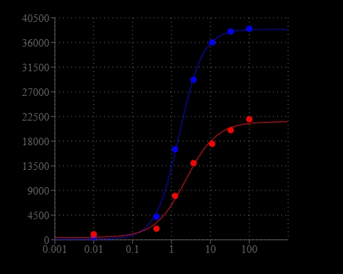 Carbachol Dose Response was measured in HEK-293 cells with Screen Quest™ Fluo-8 NW Assay Kit and Fluo-4 NW Assay Kit. HEK-293 cells were seeded overnight at 40,000 cells/100 µL/well in a Costar black wall/clear bottom 96-well plate. The growth medium was removed, and the cells were incubated with 100 µL of dye-loading solution using the Screen Quest™ Fluo 8-NW calcium assay kit or the Fluo-4 NW kit (according to the manufacturer's instructions) for 1 hour at room temperature. Carbachol (25µL/well) was added by NOVOstar (BMG Labtech) to achieve the final indicated concentrations. The EC50 of Carbachol using Fluo8 NW is about 1.2 µM.