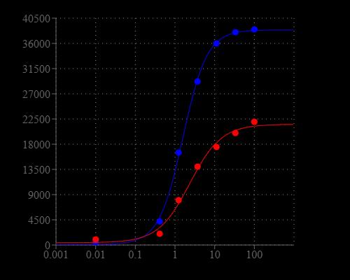 Carbachol Dose Response was measured in HEK-293 cells with Screen Quest&trade; Fluo-8 NW Assay Kit and Fluo-4 NW Assay Kit. HEK-293 cells were seeded overnight at 40,000 cells/100 &micro;L/well in a Costar black wall/clear bottom 96-well plate. The growth medium was removed, and the cells were incubated with 100 &micro;L of dye-loading solution using the Screen Quest&trade; Fluo 8-NW calcium assay kit or the Fluo-4 NW kit (according to the manufacturer's instructions) for 1 hour at room temperature. Carbachol (25&micro;L/well) was added by NOVOstar (BMG Labtech) to achieve the final indicated concentrations. The EC50 of Carbachol using Fluo8 NW is about 1.2 &micro;M. 