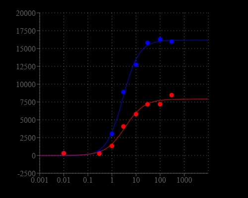 Carbachol Dose Response was measured in HEK-293 cells with Screen Quest™ Fluo-8 No Wash Calcium Assay Kit and Fluo-4 NW Calcium Assay Kit. HEK-293 cells were seeded overnight at 40,000 cells/100 µL/well in a Costar black wall/clear bottom 96-well plate. The cells were incubated with 100 µL of dye-loading solution using the Screen Quest™ Fluo-8 No Wash calcium assay kit or Fluo-4 NW kit (according to the manufacturer's instructions) for 1 hour at room temperature. Carbachol (50µL/well) was added by NOVOstar (BMG Labtech) to achieve the final indicated concentrations.