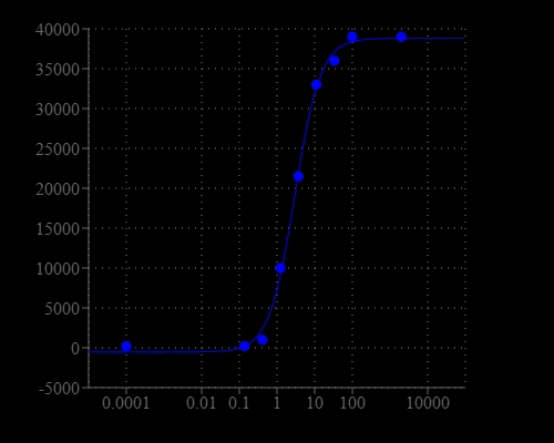 Effect of Cyclosporin A on the inhibition of P-gp pump in MCF-7/ADR cells. The increased concentration of Cyclosporin A resulted in an increase in fluorescence signal caused by the inhibition of P-gp pump which enhanced the intracellular accumulation of MDR indicator dye. The EC50 = 2.4 μM (measured with the kit) is similar to the value reported in the literature.