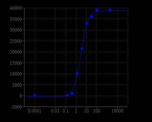 Effect of Cyclosporin A on the inhibition of P-gp pump in MCF-7/ADR cells. The increased concentration of Cyclosporin A resulted in an increase in fluorescence signal caused by the inhibition of P-gp pump which enhanced the intracellular accumulation of MDR indicator dye. The EC50 = 2.4 &mu;M (measured with the kit) is similar to the value reported in the literature.