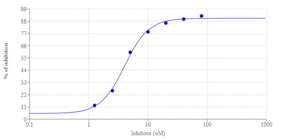 The NE Inhibitor dose response was measured using the Screen Quest™ Fluorimetric Neutrophil Elastase Inhibitor Screening Kit on a 96-well solid black microplate with a Gemini microplate reader (Molecular Devices) Ex/Em = 360/470 nm (Cutoff = 430 nm).