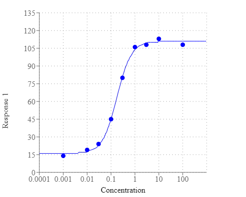 ATP dose response in CHO-K1 cells measured with Screen Quest™ Fura-2 No Wash Calcium Assay Kit. CHO-K1 cells were seeded overnight at 40,000 cells/100 µL/well in a Costar black wall/clear bottom 96-well plate. The cells were incubated with 100 µL of Screen Quest™ Fura-2 No Wash Calcium Assay Kit for 1 hour at room temperature. ATP (50 µL/well) was added by a FlexStation (Molecular Devices) to achieve the final indicated concentrations.