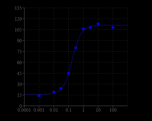 ATP dose response in CHO-K1 cells measured with Screen Quest™ Fura-2 No Wash Calcium Assay Kit. CHO-K1 cells were seeded overnight at 40,000 cells/100 µL/well in a Costar black wall/clear bottom 96-well plate. The cells were incubated with 100 µL of Screen Quest™ Fura-2 No Wash Calcium Assay Kit for 1 hour at room temperature. ATP (50 µL/well) was added by a FlexStation (Molecular Devices) to achieve the final indicated concentrations.