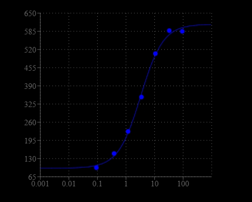 Nociceptin-stimulated calcium response was measured in CHO-Ga16-NOP cells with Cal-520®, AM (Cat#21130). CHO-Ga16-NOP cells were seeded overnight at 60,000 cells/100 µL/well in a Costar black wall/clear bottom 96-well plate. The cells were incubated with equal volume (100 µL) of 10 µM Cal-520® AM with 2 mM probenecid in Hanks with 20 mM Hepes buffer (HHBS) at 37 °C for 1 hour. The Cal-520® AM loading solution were replaced with HHBS with 1 mM probenecid. Nociceptin was added by FlexStation (Molecular Devices) to achieve the final indicated concentrations.