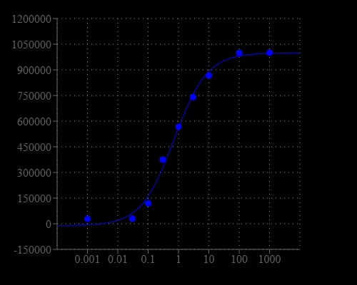 ATP Dose Response on CHO-aeq cells. CHO cells stably transfected with apoaequrin were seeded overnight at 50,000 cells/100 µL/well in a Costar white wall/clear bottom 96-well plate. The growth medium was removed and the cells were incubated with 100 µL of dye-loading solution using the Screen Quest™ Coelenterazine Calcium Assay Kit for 3 hours at room temperature and protected from light. ATP (25 µL/well) was added by NOVOstar (BMG Labtech) to achieve the final indicated concentrations. The EC50 of ATP is about 0.8 µM.