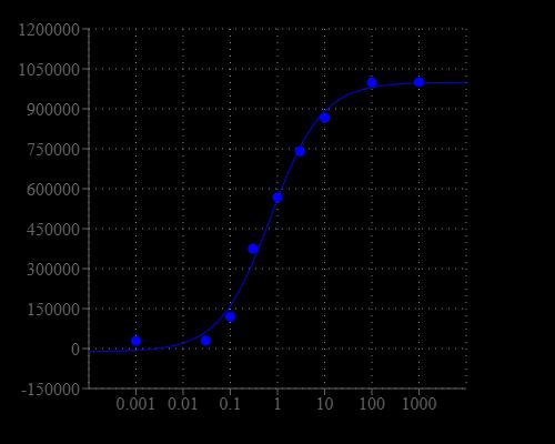 ATP Dose Response on CHO-aeq cells. CHO cells stably transfected with apoaequrin were seeded overnight at 50,000 cells/100 &micro;L/well in a Costar white wall/clear bottom 96-well plate. The growth medium was removed and the cells were incubated with 100 &micro;L of dye-loading solution using the Screen Quest&trade; Coelenterazine Calcium Assay Kit for 3 hours at room temperature and protected from light. ATP (25 &micro;L/well) was added by NOVOstar (BMG Labtech) to achieve the final indicated concentrations. The EC50 of ATP is about 0.8 &micro;M.