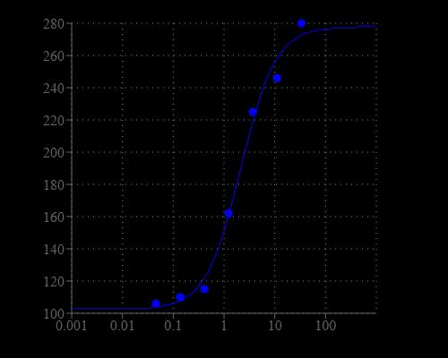 ATP dose response in HEK cells transiently transfected with P2X receptor. HEK cells transiently transfected with P2X receptor were seeded overnight at 40,000 cells/100 &micro;L/well in a Costar black wall/clear bottom 96-well plate. The cells were incubated with 100 &micro;L of the MP dye-loading solution in a 5% COâ‚‚, 37&deg;C incubator for 60 minutes. ATP (50 &micro;L/well) was added by FlexStation to achieve the final indicated concentrations. The fluorescence signal was measured with bottom read mode at Ex/Em = 620/650 nm (cutoff at 630 nm). 