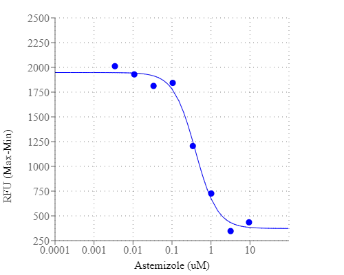 Astemizole dose dependent inhibition of hERG channel was measured in HEK293-KCNH2 cells with Screen Quest™ Potassium Ion Channel Kit. The cells were seeded overnight at 20,000 cells/100 µL/well in a Costar black wall/clear bottom 96-well poly-D-lysine plate. The cells were incubated with 100 µL of dye-loading solution for 1 hour at 37°C. 10 µL of Astemizole was added to the cells and incubated for 30 minutes at 37°C. 50 µL of 0.5 mM Tl2SO4 and 2.5 mM K2SO4 containing stimulus solution was injected in each well by FlexStation and read every sec for 3 minutes at excitation/emission=490/525nm. IC50 = 0.46 µM.