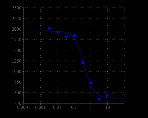 Astemizole dose dependent inhibition of hERG channel was measured in HEK293-KCNH2 cells with Screen Quest™ Potassium Ion Channel Kit. The cells were seeded overnight at 20,000 cells/100 µL/well in a Costar black wall/clear bottom 96-well poly-D-lysine plate. The cells were incubated with 100 µL of dye-loading solution for 1 hour at 37°C. 10 µL of Astemizole was added to the cells and incubated for 30 minutes at 37°C. 50 µL of 0.5 mM Tl2SO4 and 2.5 mM K2SO4  containing stimulus solution was injected in each well by FlexStation and read every sec for 3 minutes at excitation/emission=490/525nm. IC50 = 0.46 µM.