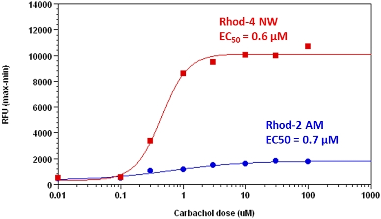 Carbachol Dose Response was measured in HEK-293 cells with Screen Quest™ Rhod-4 NW Assay kit and Rhod-2 AM<strong>.</strong> HEK-293 cells were seeded overnight at 40,000 cells/100 µL/well in a Costar black wall/clear bottom 96-well plate. The cells were incubated with 100 µL of dye-loading solution using the Screen Quest™ Rhod-4 NW calcium assay kit, or 100 µL of Rhod-2 AM solution (5 µM) for 1 hour at room temperature. Carbachol (25µL/well) was added by NOVOstar (BMG Labtech) to achieve the final indicated concentrations. The EC<sub>50</sub> of Carbachol using Rhod-4 NW is about 0.6 µM.
