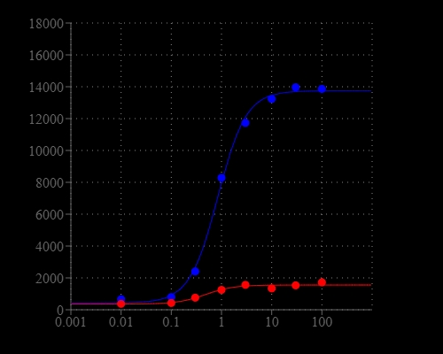Carbachol Dose Response was measured in HEK-293 cells with Screen Quest™ Rhod-4 NW Assay kit and Rhod-2 AM. HEK-293 cells were seeded overnight at 40,000 cells/100 µL/well in a Costar black wall/clear bottom 96-well plate. The growth medium was removed, and the cells were incubated with 100 µL of dye loading solution using the Screen Quest™ Rhod-4 NW calcium assay kit, or 100 µL of Rhod-2 AM solution (5 µM) for 1 hour at room temperature. Carbachol (25 µL/well) was added by NOVOstar (BMG Labtech) to achieve the final indicated concentrations. The EC50 of Cabachol by using Rhod-4 NW is about 0.8 µM.