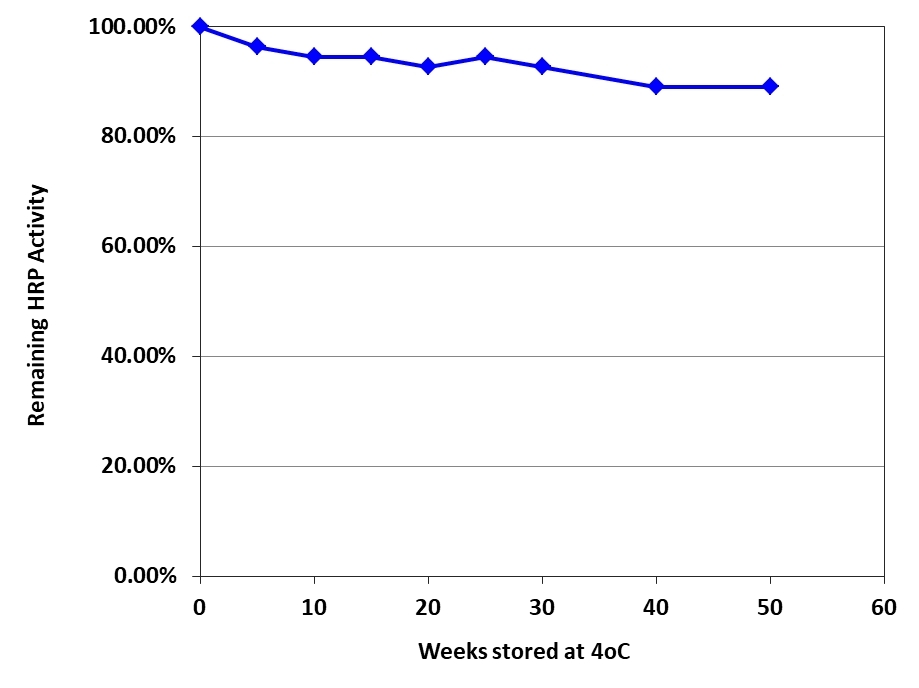 Goat Anti-Rabbit HRP Conjugate was stored in Signal Guard™ HRP conjugate stabilizer (Cat#11010) and tested over 50 weeks using Amplite ADHP (Cat#11000).