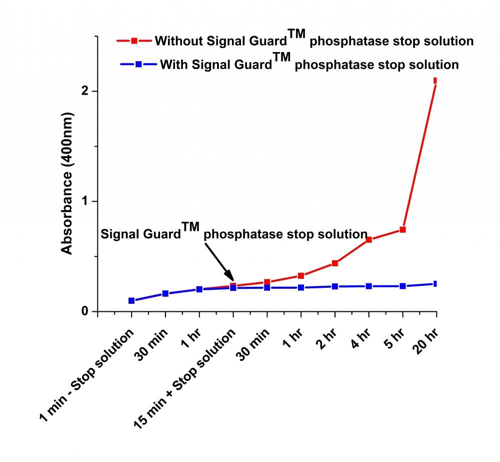 The application of Signal Guard&trade; phosphatase reaction stopping solution in Alkaline phosphatase colorimetric assay (AAT Bioquest Cat#11950). Two parallel reactions containing 100 mU/mL Alkaline phosphatase was initiated by adding 200 &mu;L reaction mixture. Reactions were incubated at room temperature for times indicated above and then 50 &micro;L Signal Guard&trade; phosphatase reaction stopping solution was added to one reaction. The plots demonstrated that the reaction is completely inhibited by Signal Guard&trade; phosphatase reaction stopping solution.