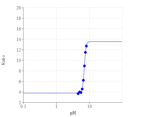 Standard curve created using BCFL, AM with Spexyte™ Intracellular pH Calibration Buffer Kit. Hela cells were incubated with 5µM BCFL, AM for 30 minutes at room temperature. The Intracellular pH Calibration Buffer Kit ( Cat#21235) was used to clamp the intracellular pH with extracellular buffers at pH 4.5 to 8.0. Intracellular pH vs. relative fluorescence ratio of Ex/Em= 440/ 530 nm and 500 nm/530 nm were plotted and a 4-parameter trendline was fitted to get the pH standard curve.
