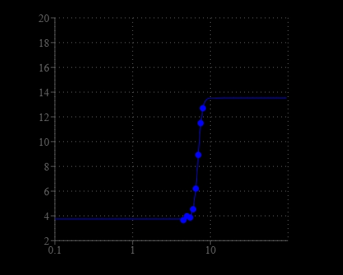 Standard curve created using BCFL, AM with Spexyte™ Intracellular pH Calibration Buffer Kit. Hela cells were incubated with 5µM BCFL, AM for 30 minutes at room temperature. The Intracellular pH Calibration Buffer Kit ( Cat#21235) was used to clamp the intracellular pH with extracellular buffers at  pH 4.5 to 8.0. Intracellular pH vs. relative fluorescence ratio of Ex/Em= 440/ 530 nm and 500 nm/530 nm were plotted and a 4-parameter trendline was fitted to get the pH standard curve.