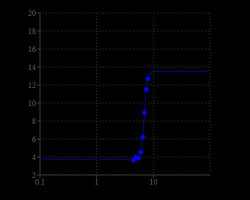Standard curve created using BCFL, AM with Spexyte™ Intracellular pH Calibration Buffer Kit. Hela cells were incubated with 5µM BCFL, AM for 30 minutes at room temperature. The Intracellular pH Calibration Buffer Kit ( Cat#21235) was used to clamp the intracellular pH with extracellular buffers at  pH 4.5 to 8.0. Intracellular pH vs. relative fluorescence ratio of Ex/Em= 440/ 530 nm and 500 nm/530 nm were plotted and a 4-parameter trendline was fitted to get the pH standard curve. 