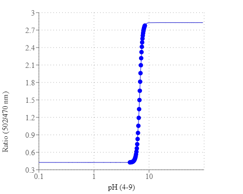 pH calibration curve