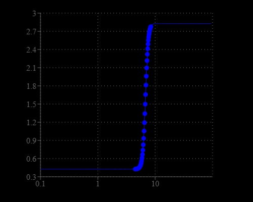 pH calibration curve