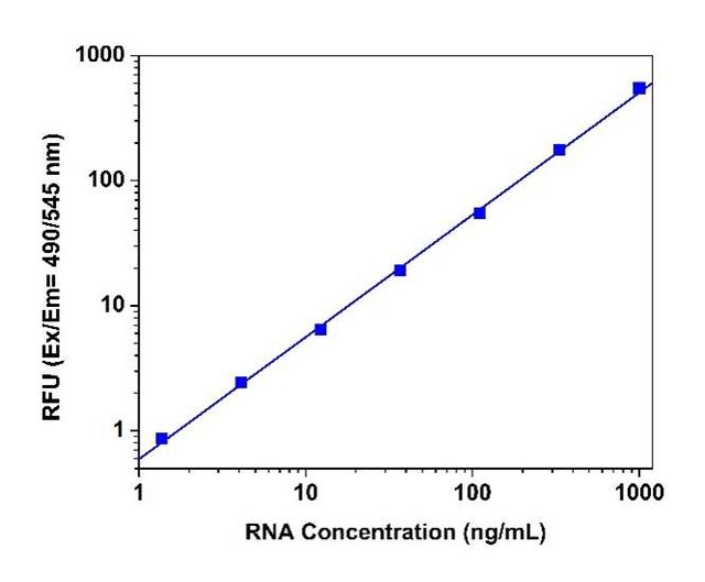 RNA dose response with StrandBrite&trade; Green in cuvettes and measured using a Cary eclipse spectrofluorometer.