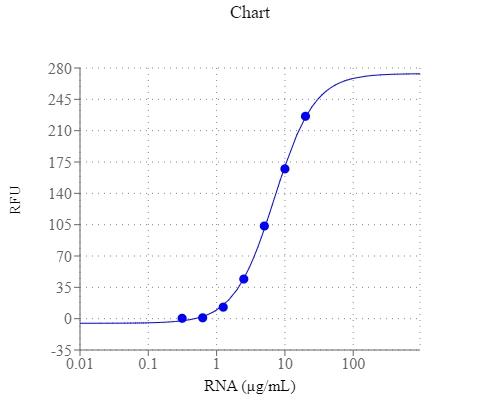 RNA dose response measured with StrandBrite&amp;trade; Green Fluorimetric RNA Quantitation Kit (Cat#17657) in a solid black 96-well microplate using a Gemini microplate reader (Molecular Devices).&nbsp;