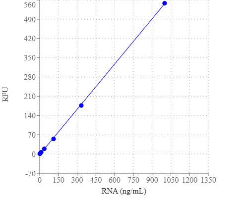 RNA dose response with StrandBrite Green in a solid black 96-well microplate using a Gemini fluorescence microplate reader. RFU read over Ex/Em = 490/545 nm.