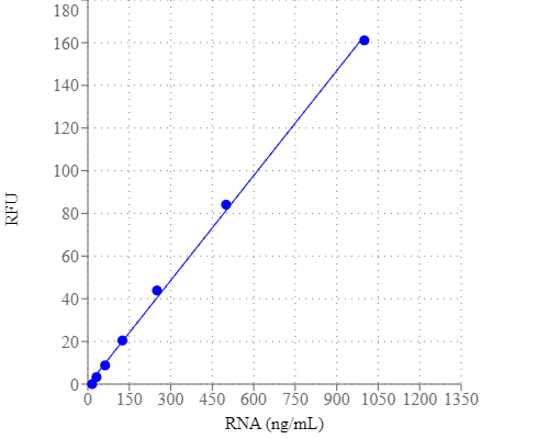RNA dose response with StrandBrite™ Green in a solid black 96-well microplate and measured using a Gemini microplate reader (Molecular Devices).