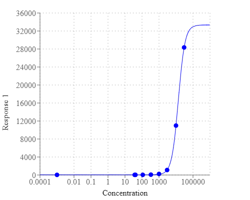 Na2S dose response was measured with Sulfide Green™ AM. Na2S standards serially diluted in 20mM HEPES buffer were added to each well to reach the final concentration of 10 µM. The assay was incubated at room temperature for 60 min, and then measure Ex/Em= 490/530nm, cutoff=515nm.