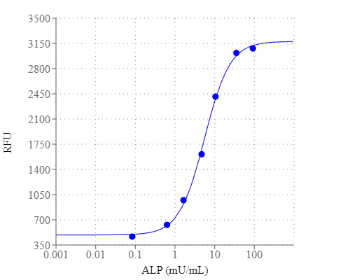 Alkaline phosphatase dose response was measured with the Amplite® Fluorimetric Alkaline Phosphatase Assay Kit in a solid black 96-well plate using a Gemini microplate reader (Molecular Devices).