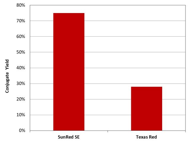 Texas Red&reg; and SunRed&trade; SE were respectively mixed with Gly-gly-Ser-Ser-Arg-Trp in 1:1 molar ratio at pH=9.0 under the same conditions.The resulted conjugates were purified by HPLC using a reverse phase C18 column.