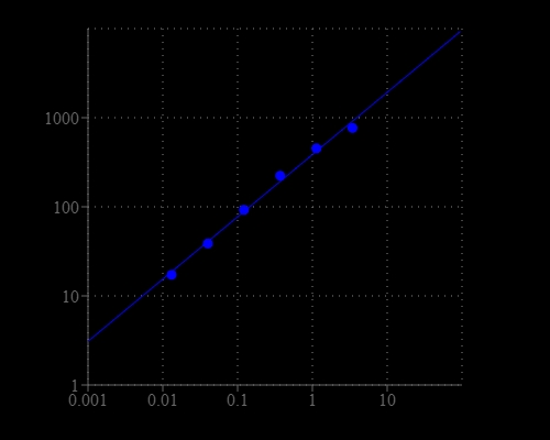GSH dose responses were measured on a solid black 96-well plate with Cat#21507 Thiolite™ Blue.