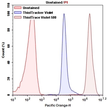 The comparison in the fluorescence intensity of ThiolTrace™ Violet 500 with ThiolTracker<sup>TM</sup> Violet (Thermo Scientific) in Jurkat cells in the <strong>presence of cell culture medium</strong>. Jurkat cells were dye loaded with ThiolTrace™ Violet 500 or ThiolTracker<sup>TM</sup> Violet for 20 minutes in a 37 <sup>o</sup>C, 5% CO<sub>2</sub> incubator. The fluorescence intensity was measured using ACEA NovoCyte 3000 flow cytometer with Pacific Orange channel.