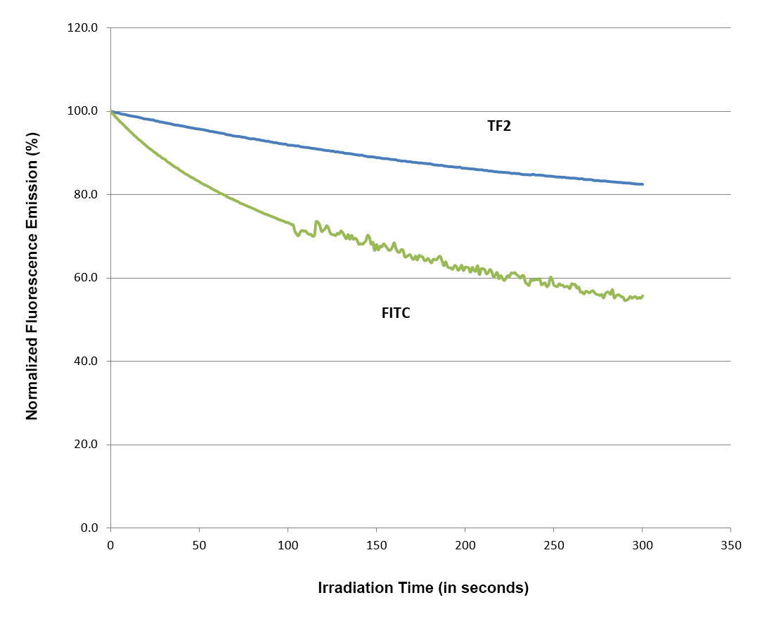 Photostability analysis of Tide Fluor™ 2 and FITC.