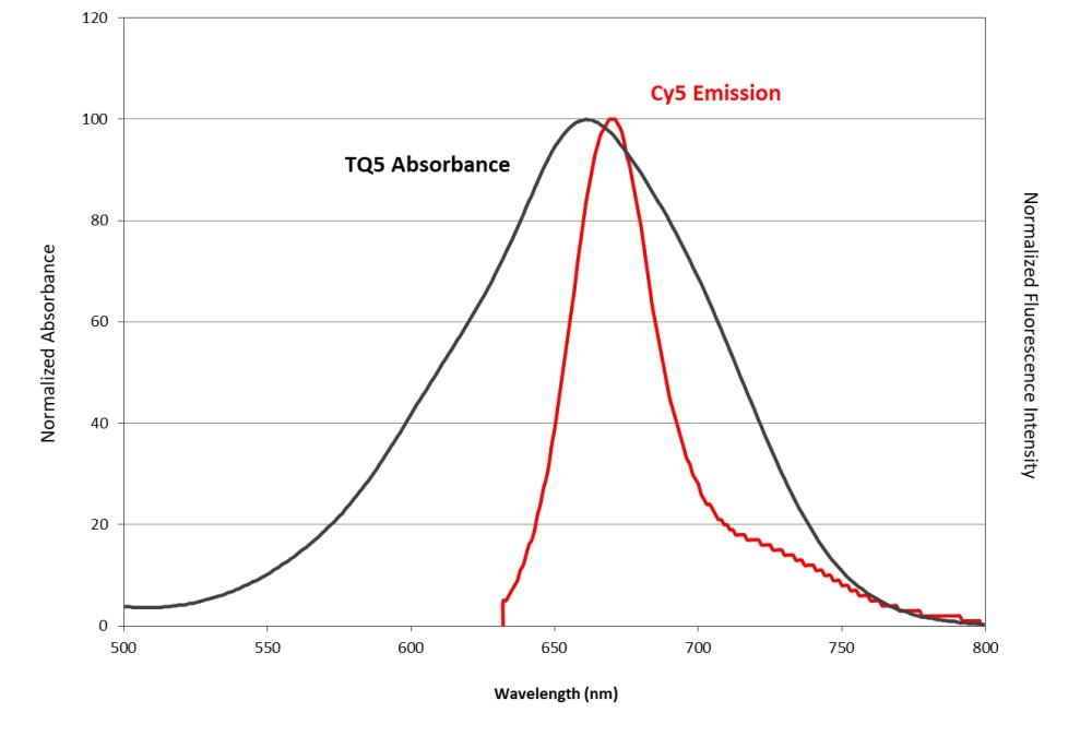 Overlay of Tide Quencher&trade; 5WS absorbance spectra and Cy5 emissions spectra.