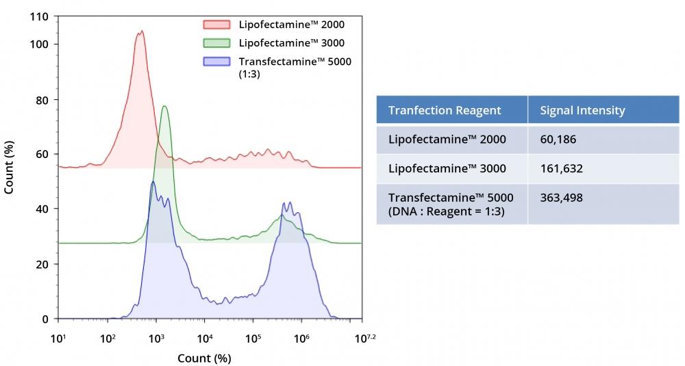 Transfection efficiency comparison in HeLa cells. HeLa cells were cultured in 6-well plate to 90% confluency. 2.5 &micro;g of GFP plasmid was transfect with Lipofectamine 2000, Lipofectamin 3000 and Transfectamine&trade; 5000. Signal intensity was measured by flow cytometry.