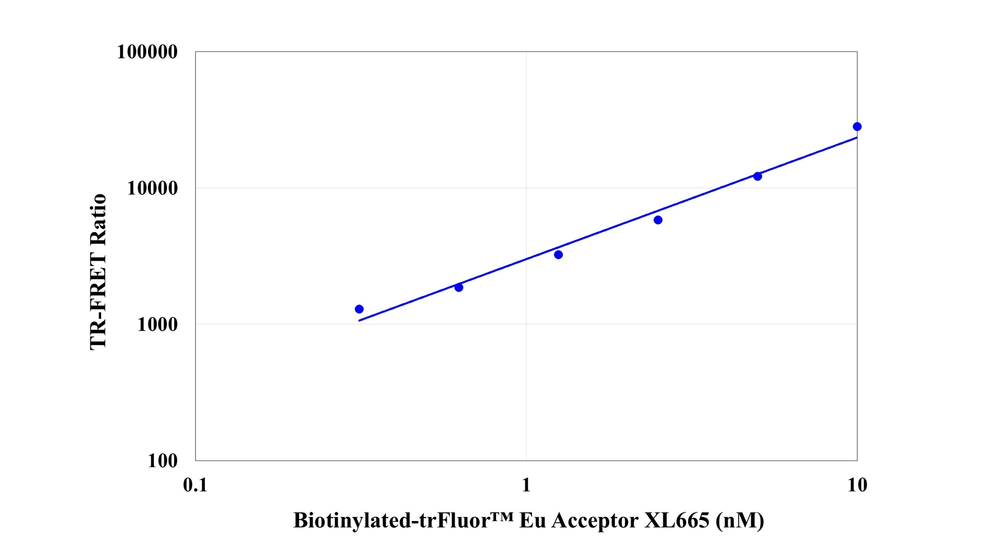 TR-FRET assay using Streptavidin-TrFluor™ Cryptate Eu (#1431). The conjugate was prepared and TR-FRET signals were detected in the presence of Biotinylated-trFluor™ Eu Acceptor XL665 (#1440).
