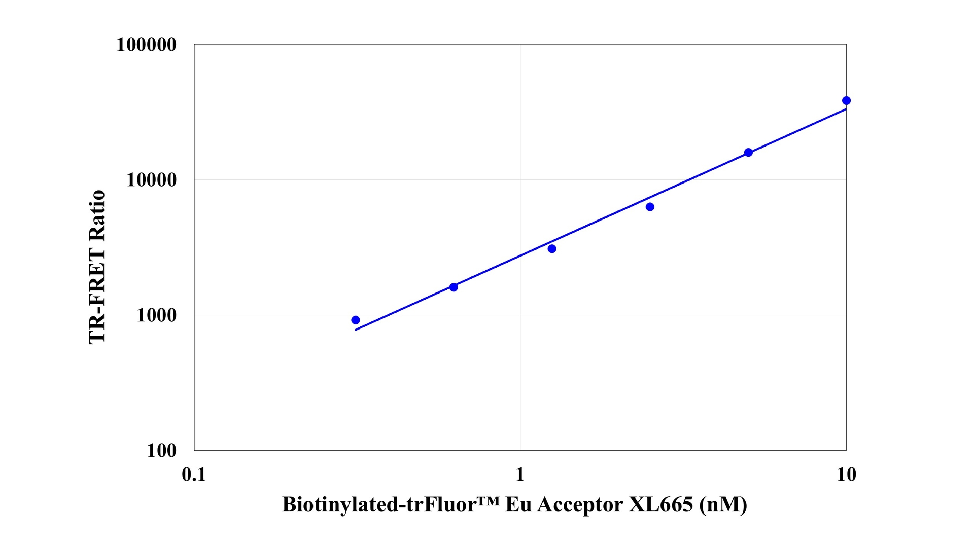 TR-FRET assay using Streptavidin-TrFluor™ Eu (#1433). The conjugate was prepared, and TR-FRET was detected in the presence of Biotinylated-trFluor™ Eu Acceptor XL665 (#1440).