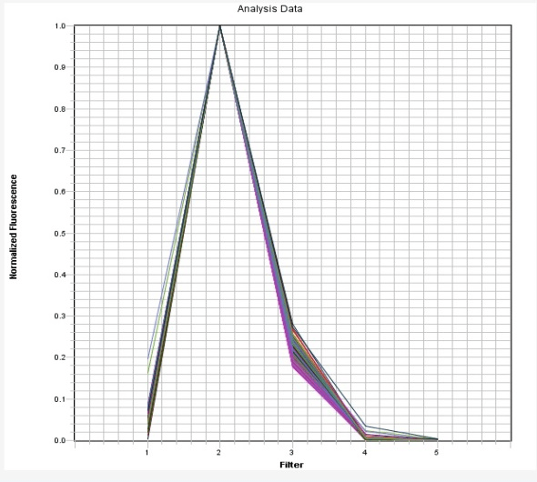 ABI 7500 FAST system VIC dye spectrum.