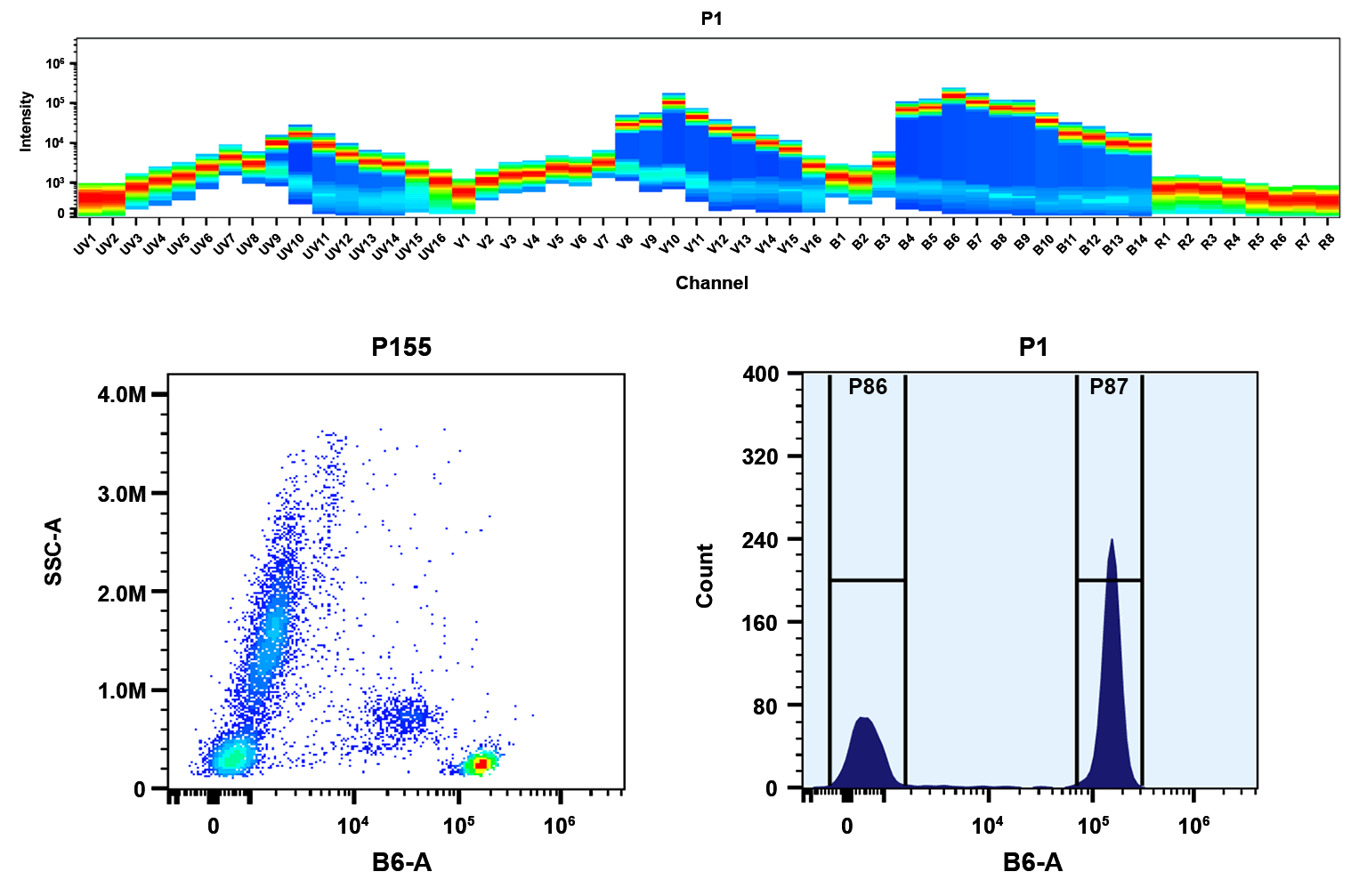 Top) Spectral pattern was generated using a 4-laser spectral cytometer. Spatially offset lasers (355 nm, 405 nm, 488 nm, and 640 nm) were used to create four distinct emission profiles, then, when combined, yielded the overall spectral signature.
Bottom) Flow cytometry analysis of whole blood stained with PE/XFD594 anti-human CD4 *SK3* conjugate. The fluorescence signal was monitored using an Aurora spectral flow cytometer in the B6-A channel.