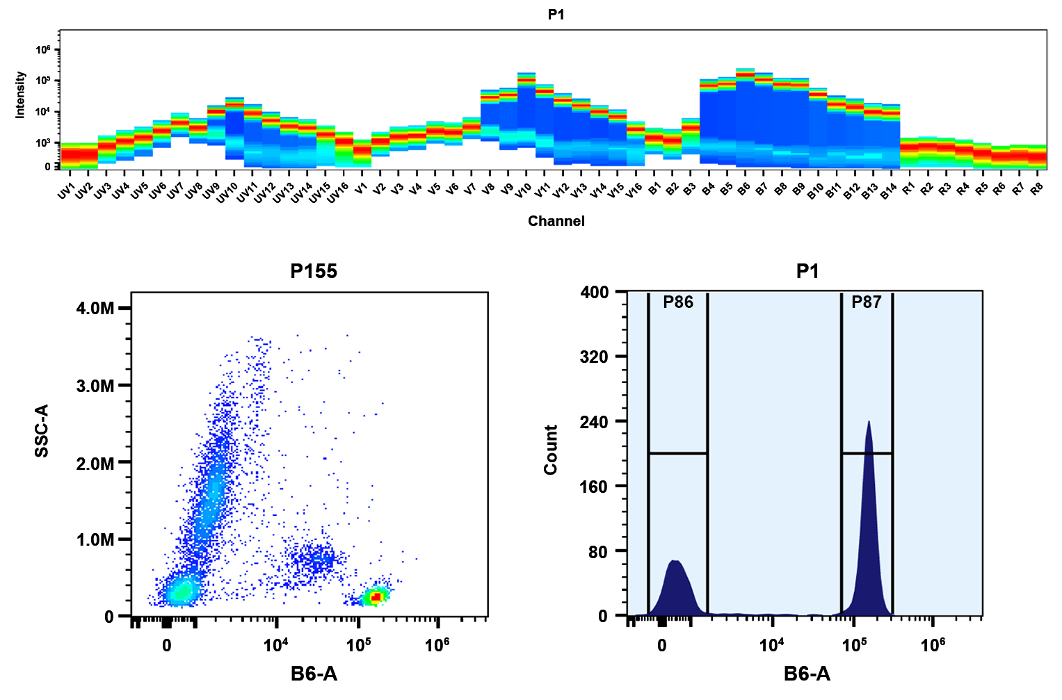 Top) Spectral pattern was generated using a 4-laser spectral cytometer. Spatially offset lasers (355 nm, 405 nm, 488 nm, and 640 nm) were used to create four distinct emission profiles, then, when combined, yielded the overall spectral signature.

Bottom) Flow cytometry analysis of whole blood stained with PE/XFD594 anti-human CD4 *SK3* conjugate. The fluorescence signal was monitored using an Aurora spectral flow cytometer in the B6-A channel.
