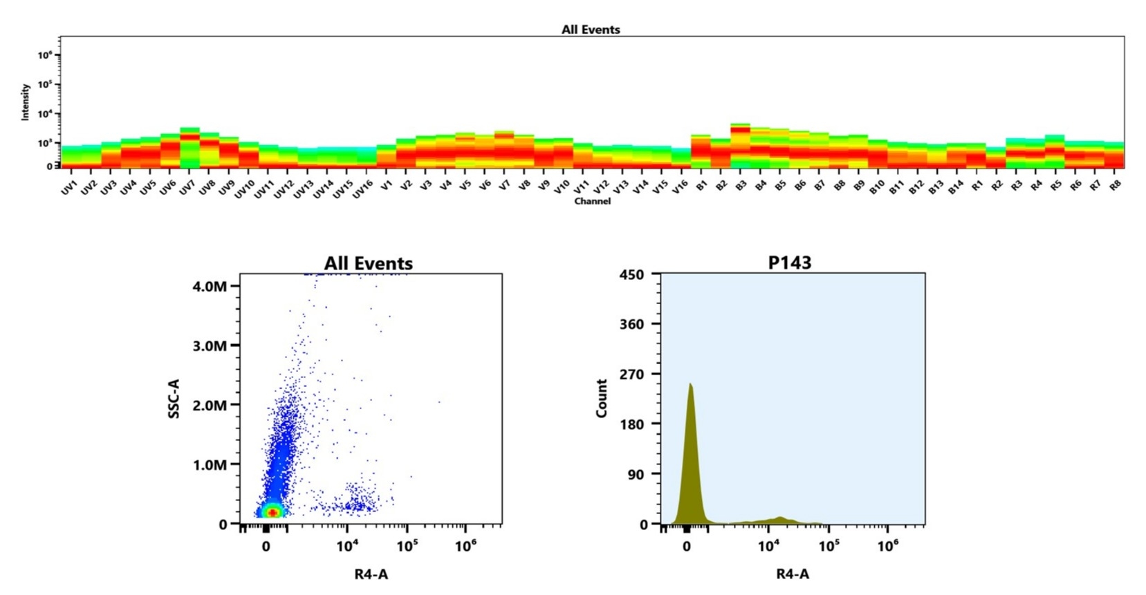(Top) Spectral emission profiles generated using four spatially offset lasers (355 nm, 405 nm, 488 nm, and 640 nm). Each laser produced a distinct emission pattern, and their combination yielded the composite spectral signature. (Bottom) Flow cytometry analysis of human whole blood stained with XFD680 Anti-human CD22 Antibody (HIB22) (Cat. #10220190). The fluorescence signal was monitored on a Cytek Aurora spectral flow cytometer in the R4-A channel, demonstrating clear detection of CD22⁺ cells.